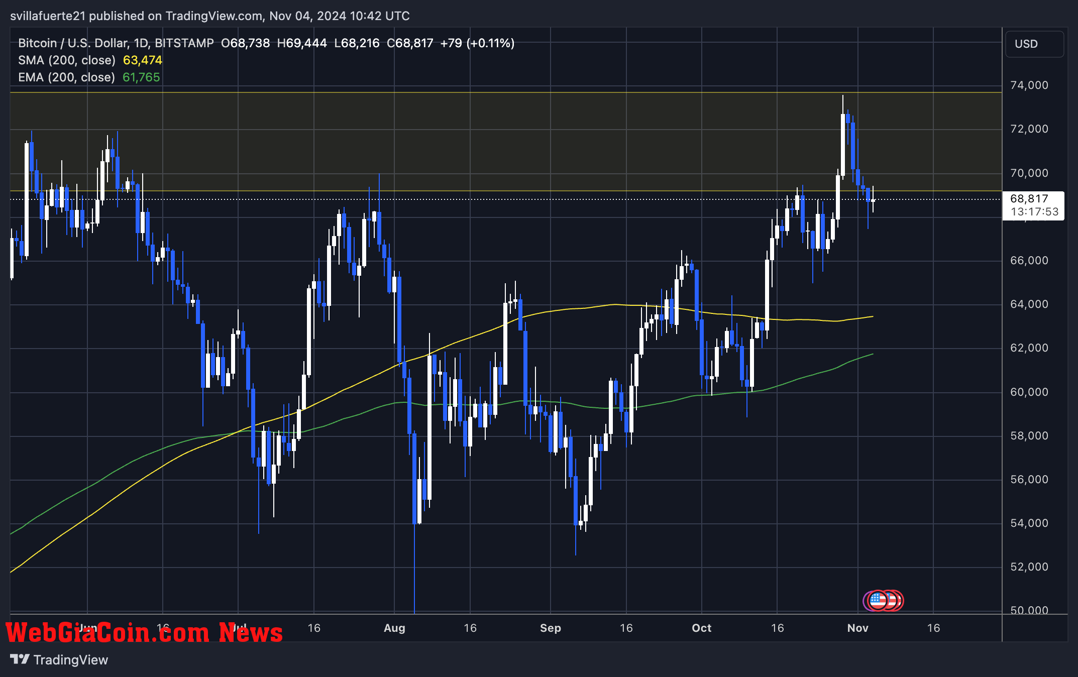 BTC holding above the $68K mark 