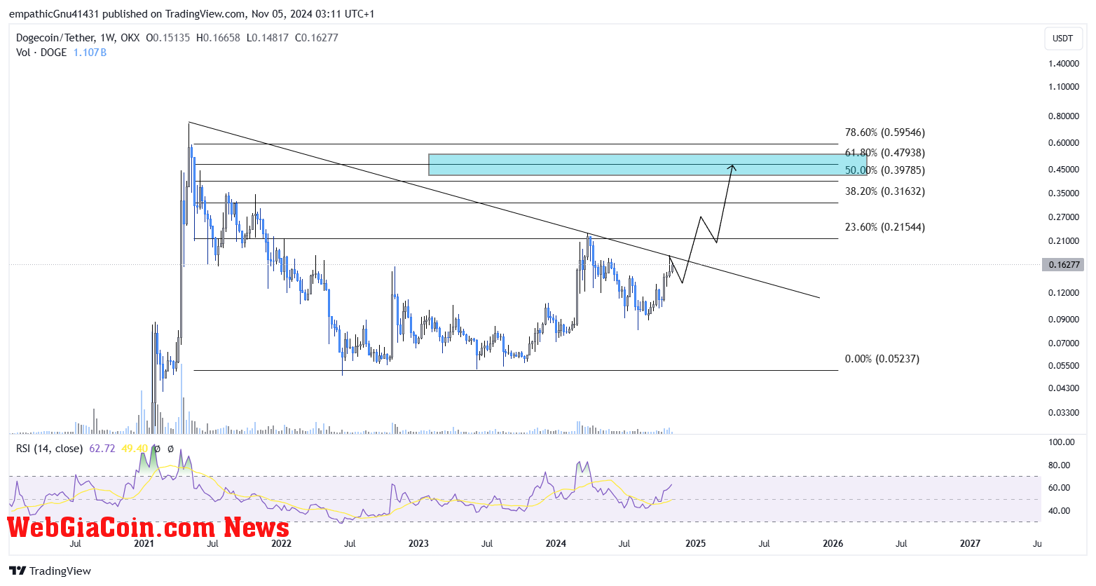 Dogecoin price analysis