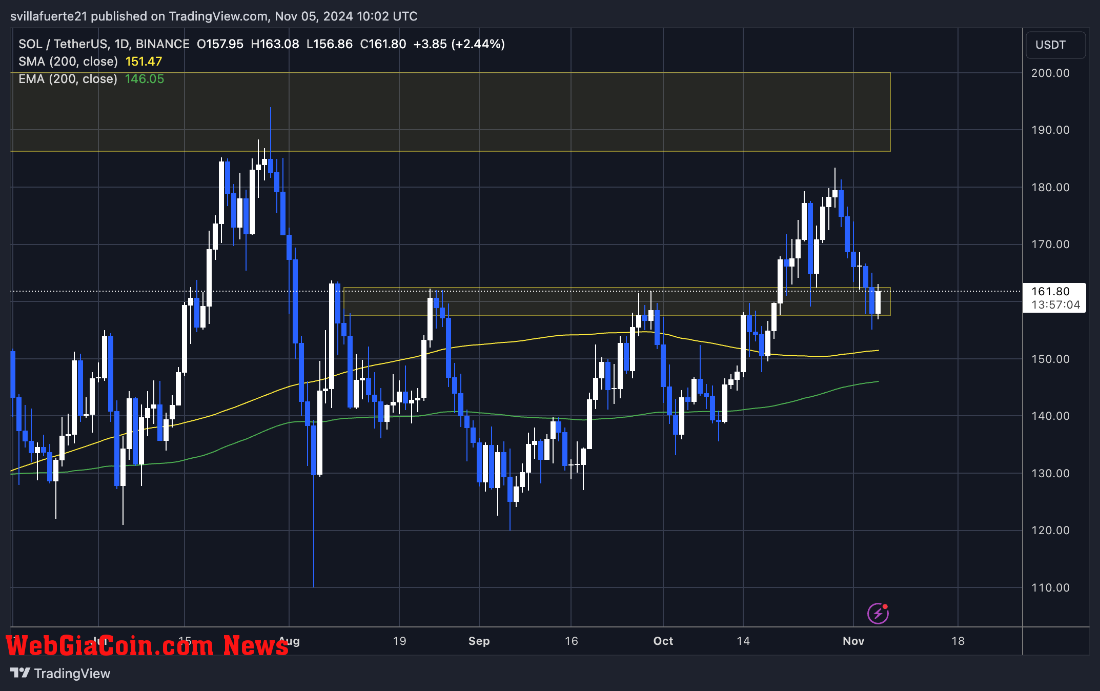 SOL testing crucial supply-to-demand levels 