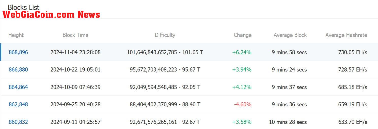 Bitcoin Mining Difficulty Adjustments