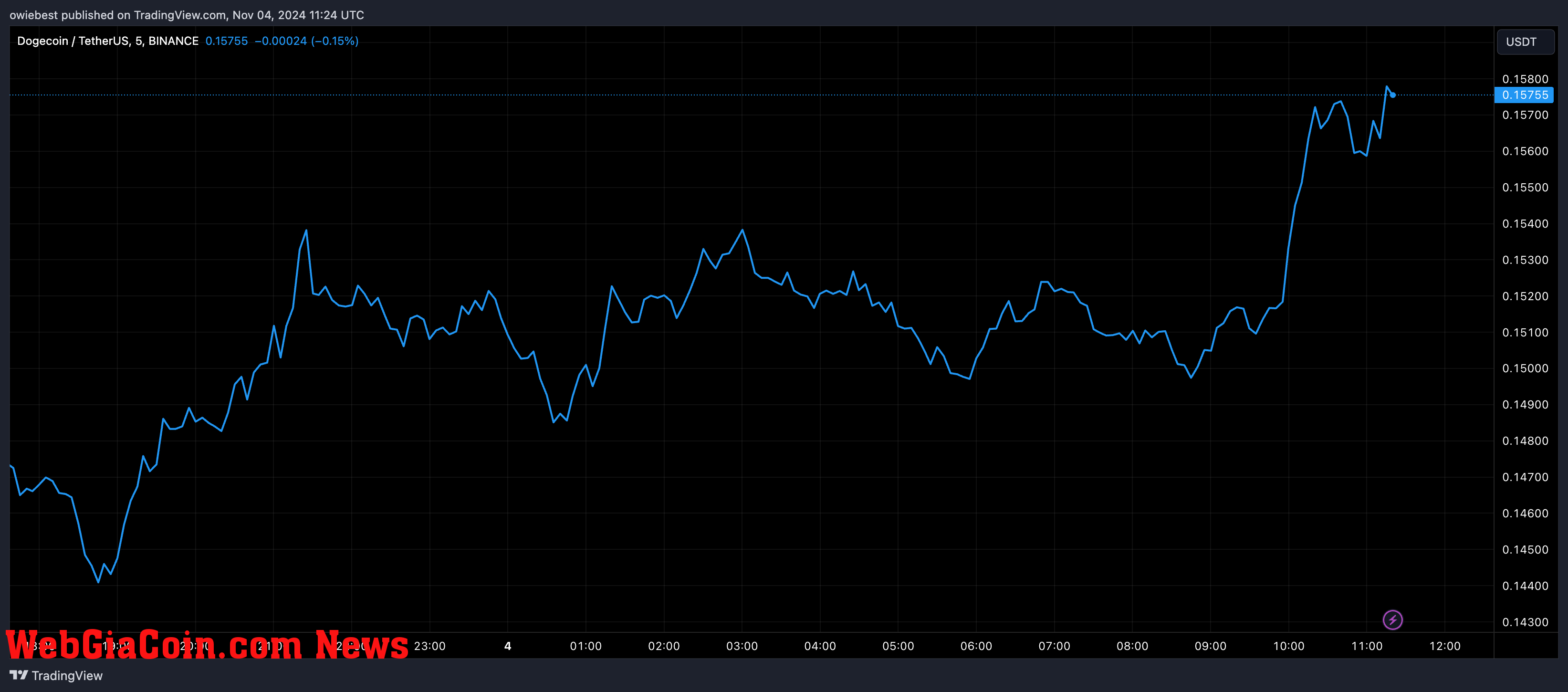 Dogecoin price chart from Tradingview.com