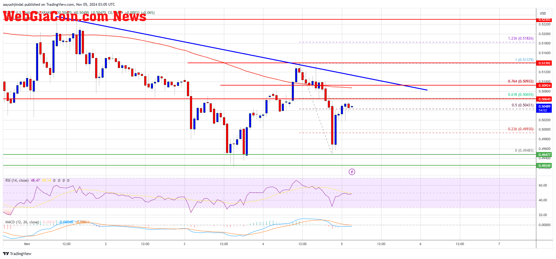 XRP Price