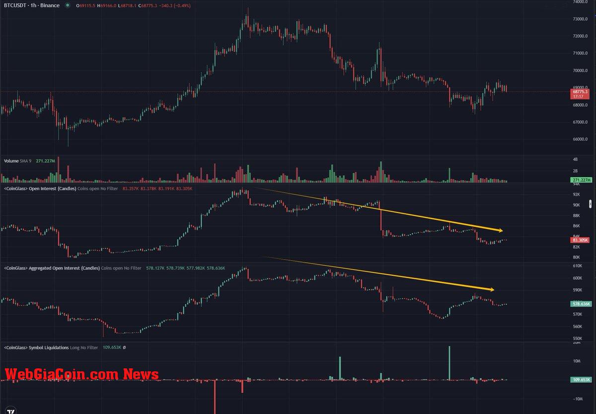 Bitcoin Open Interest has dropped significantly 