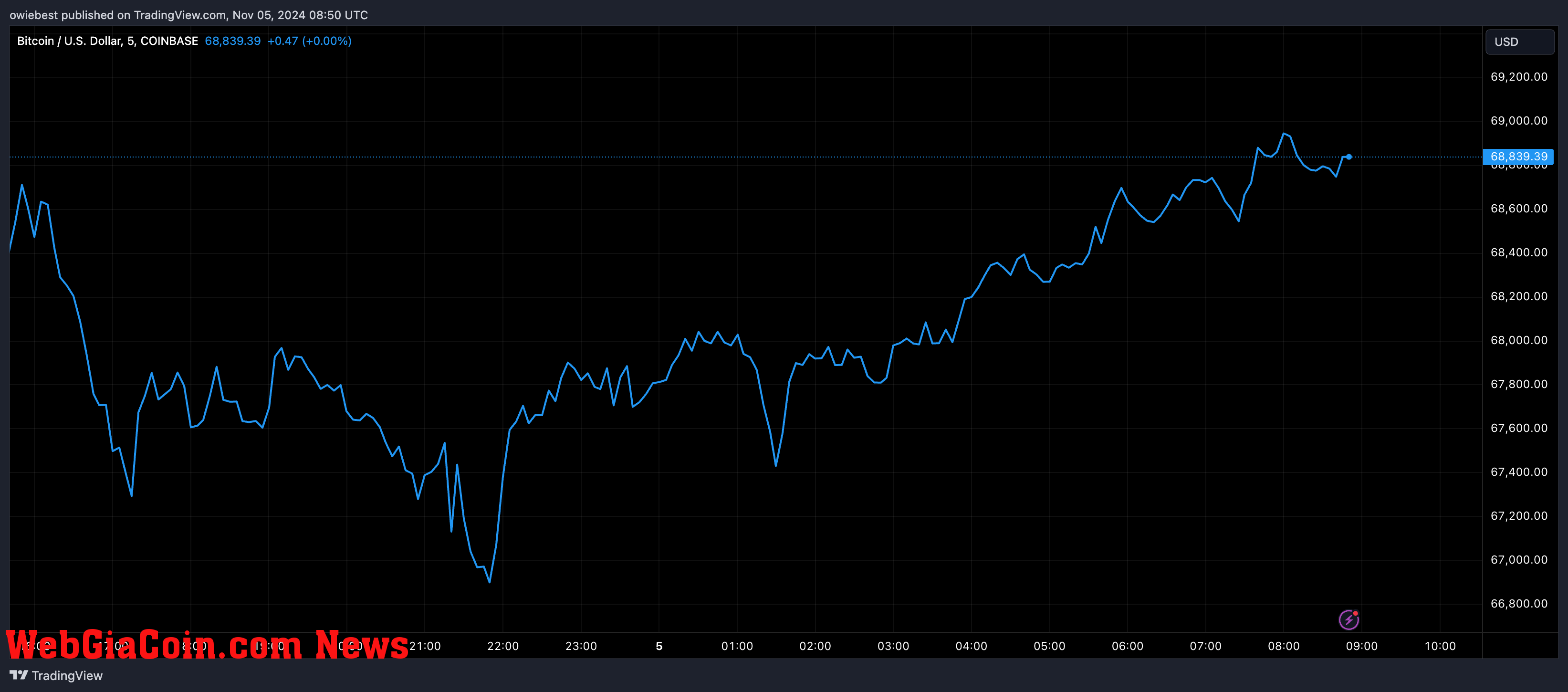 Bitcoin price chart from Tradingview.com