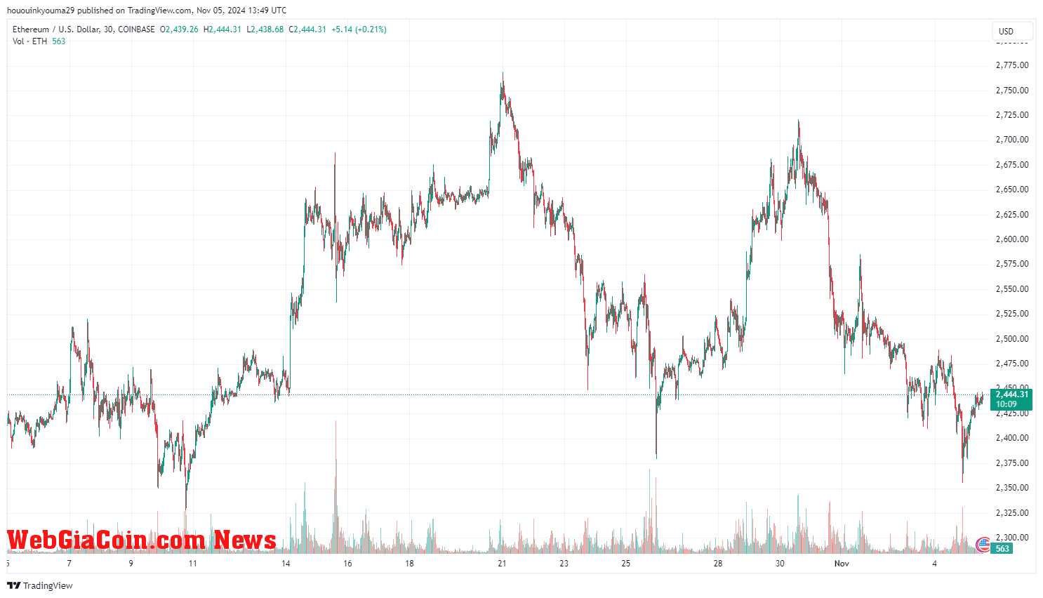 Ethereum Price Chart