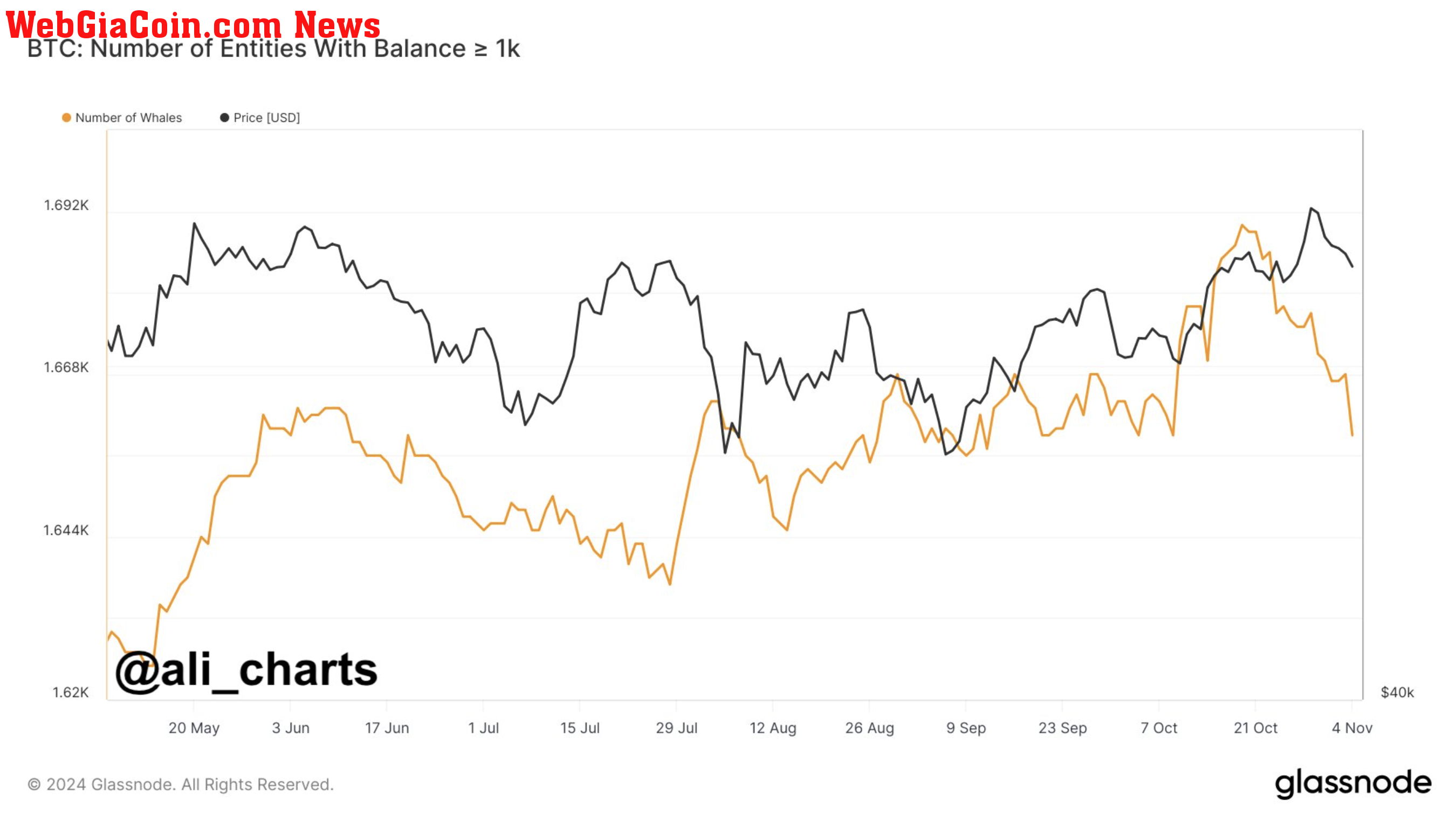 BTC whales