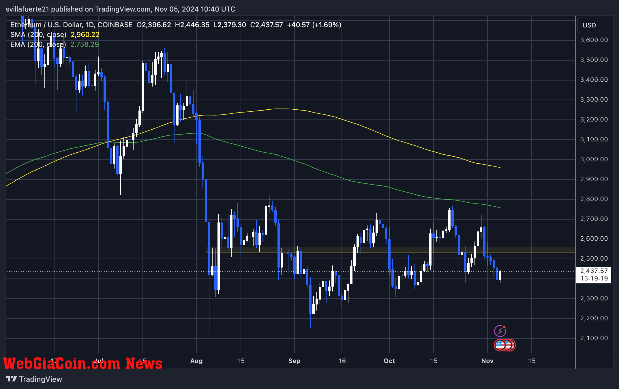 ETH testing crucial demand at $2,400 