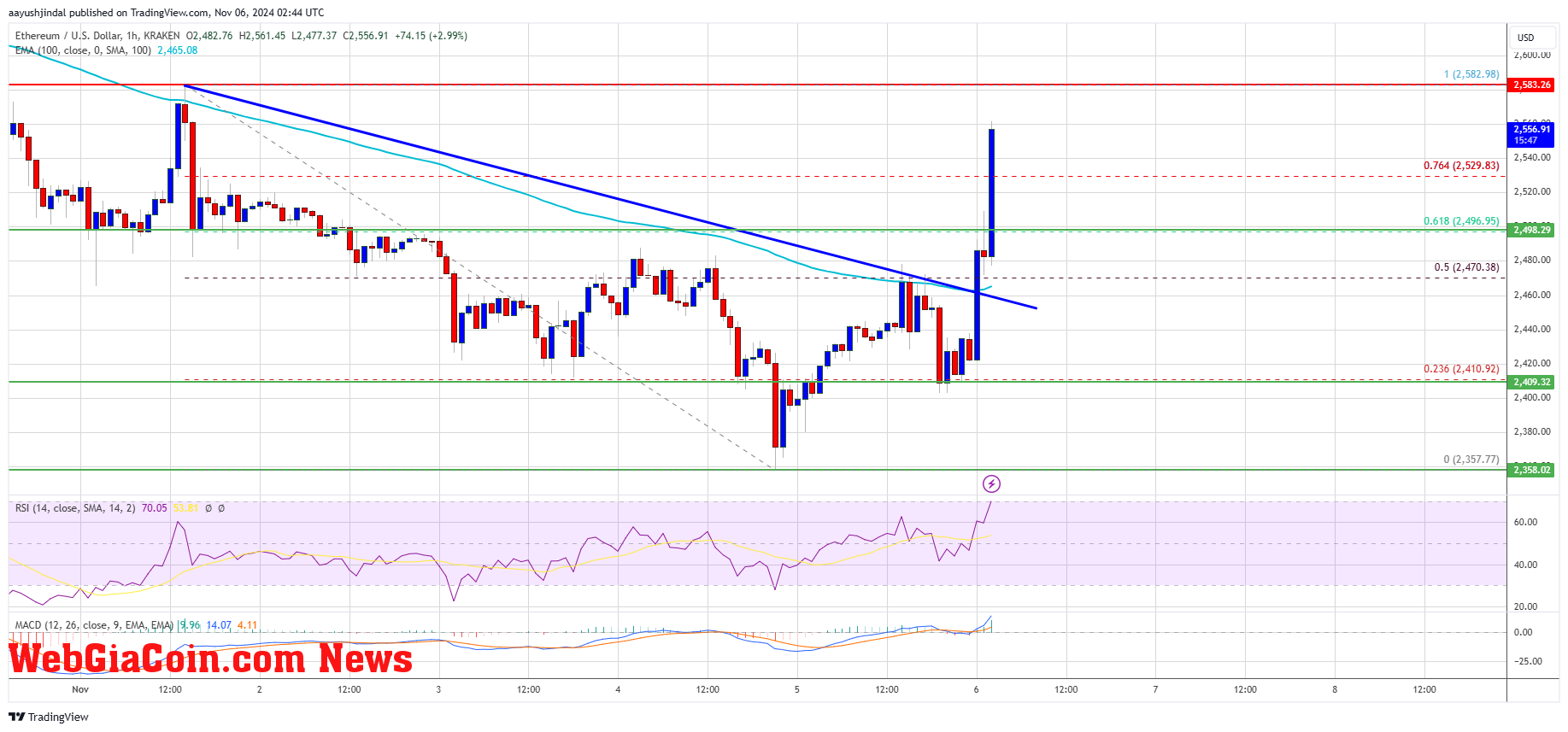 Ethereum Price