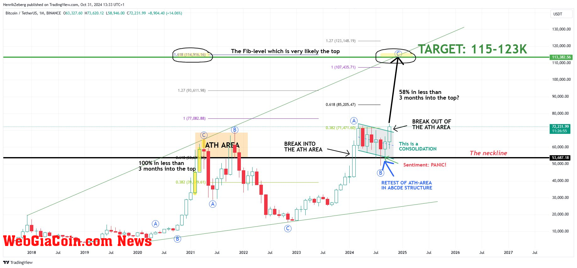 Bitcoin blow-off top scenario