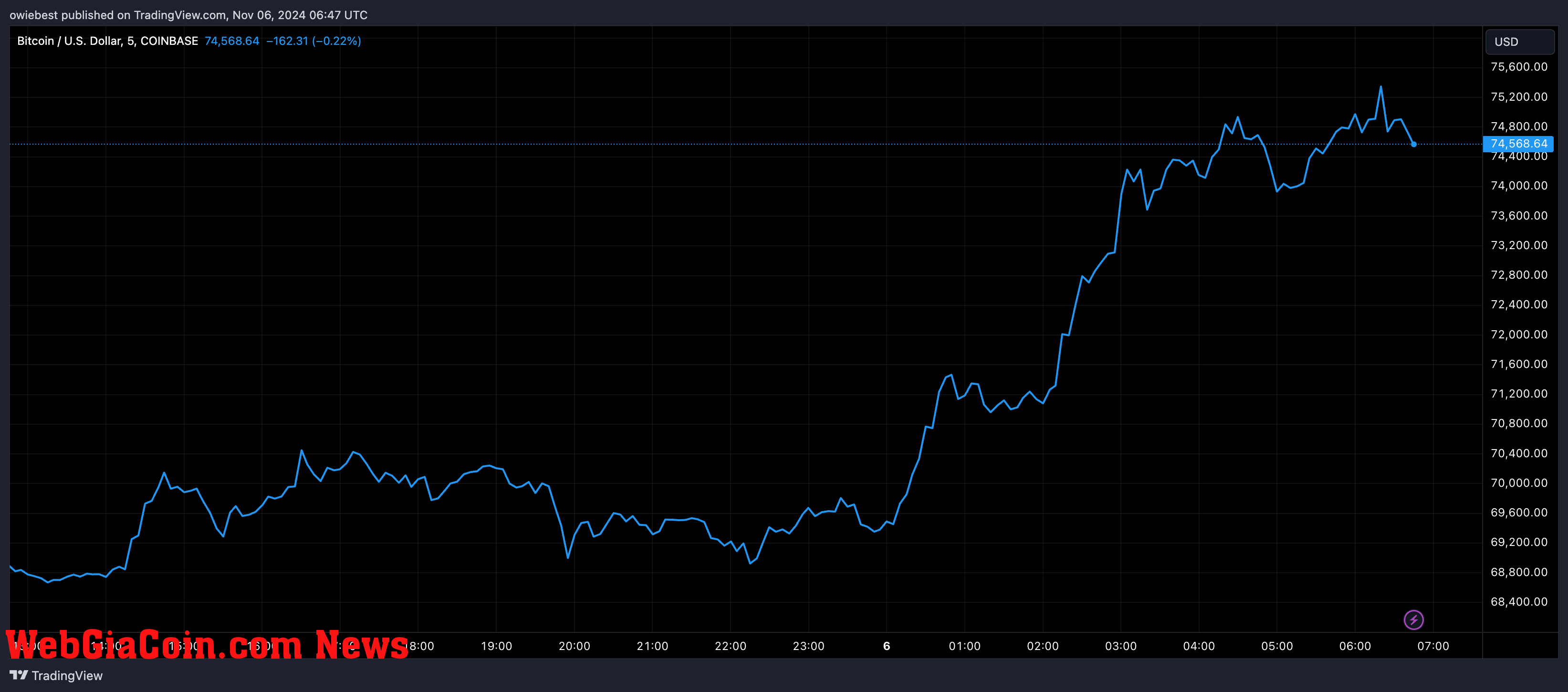 Bitcoin price chart from Tradingview.com