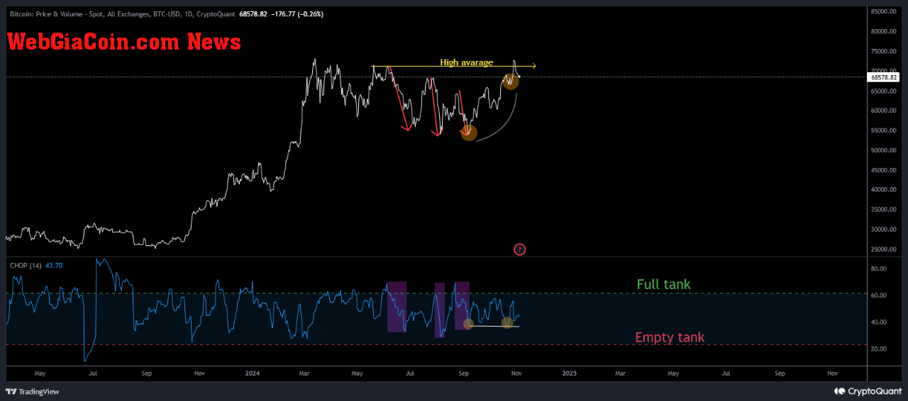 Bitcoin (BTC) price chart.