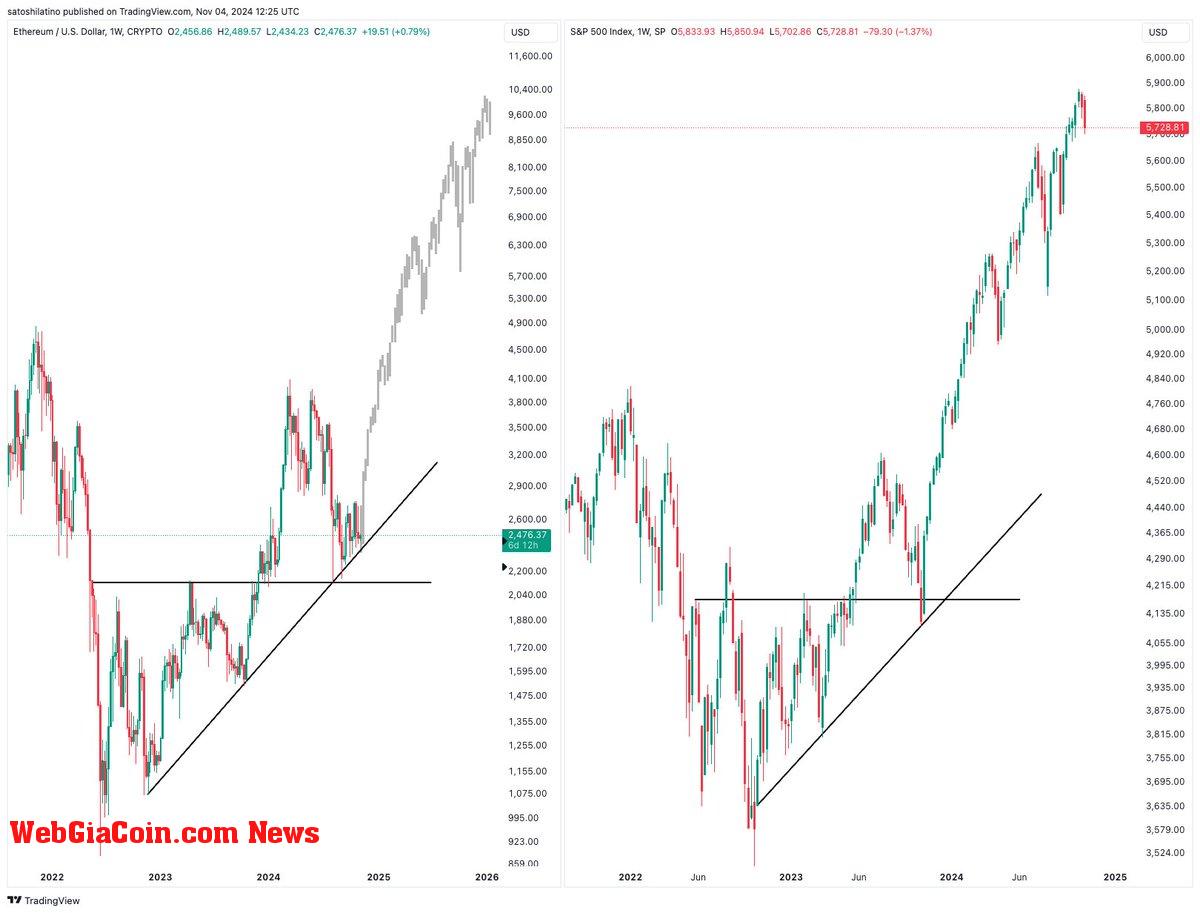 Ethereum mimicking the S&P500 