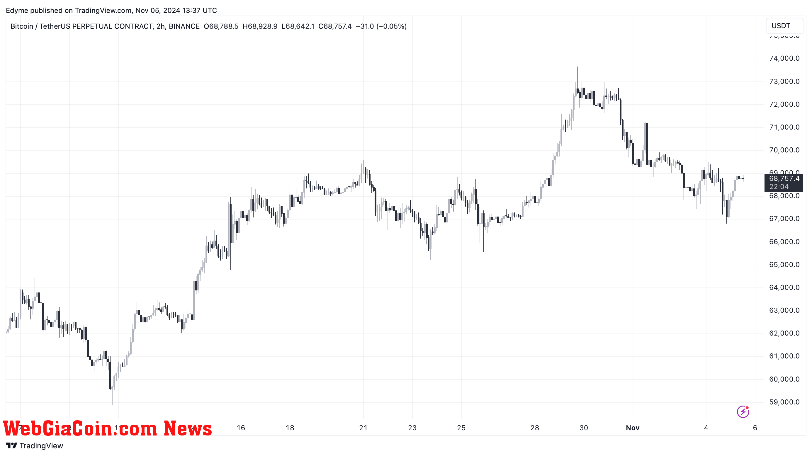 Bitcoin (BTC) price chart on TradingView