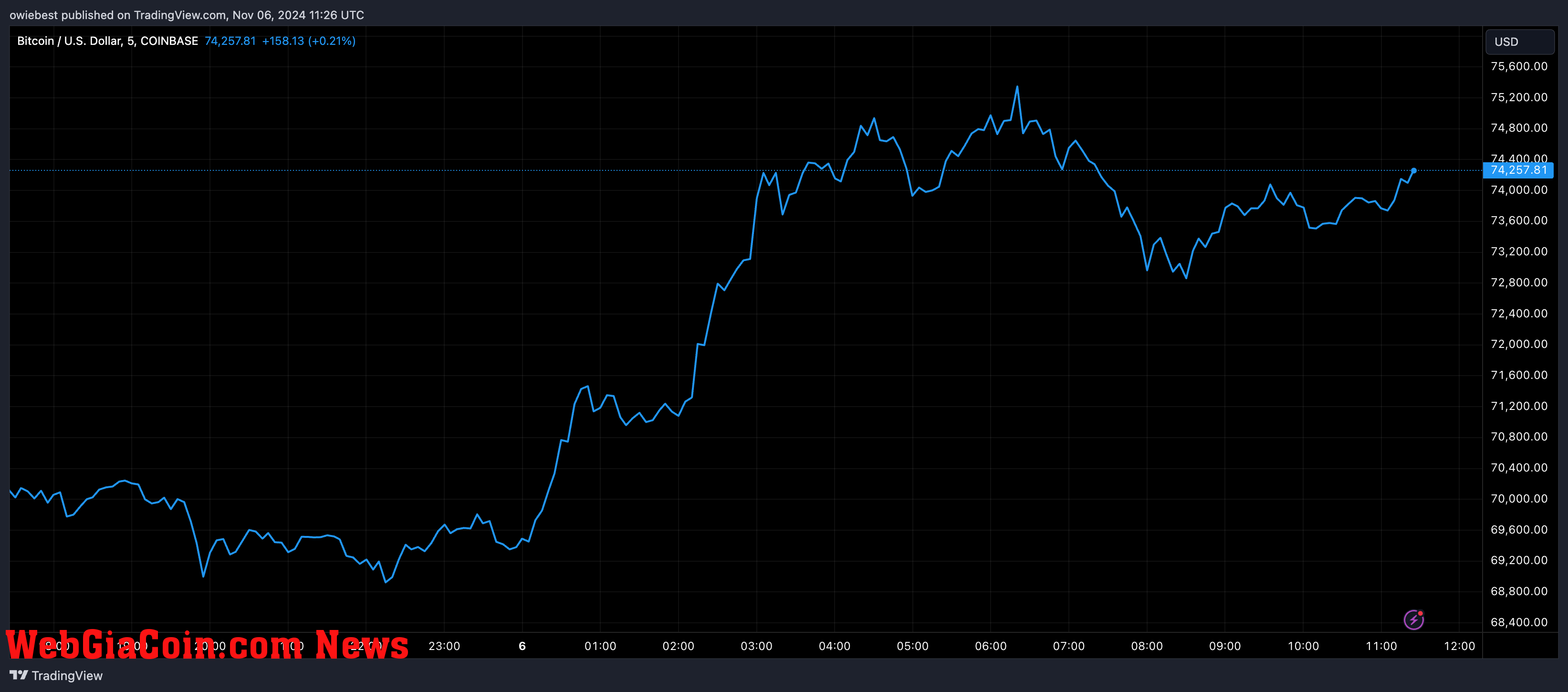 Bitcoin price chart from Tradingview.com