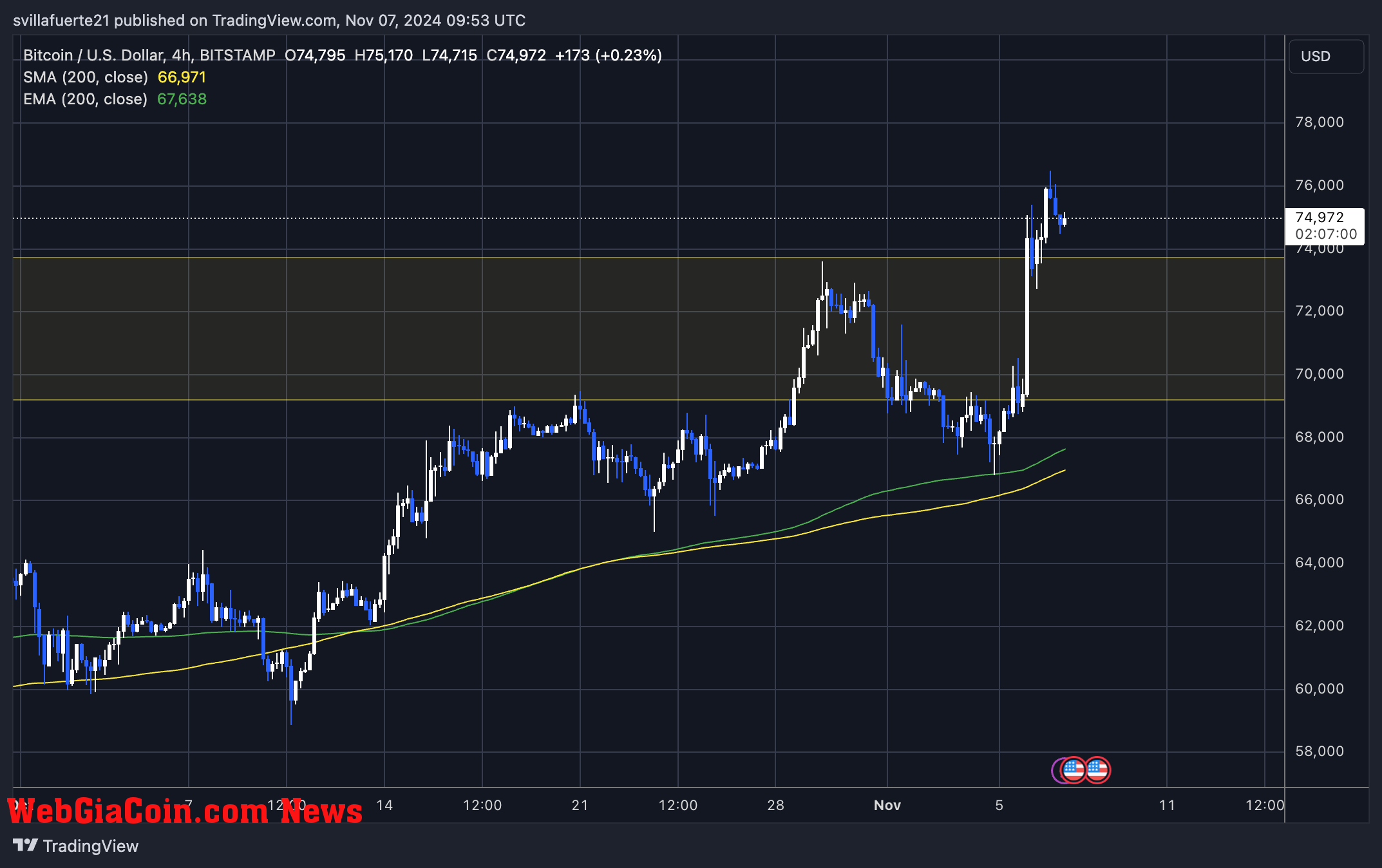 BTC trading above previous ATH 