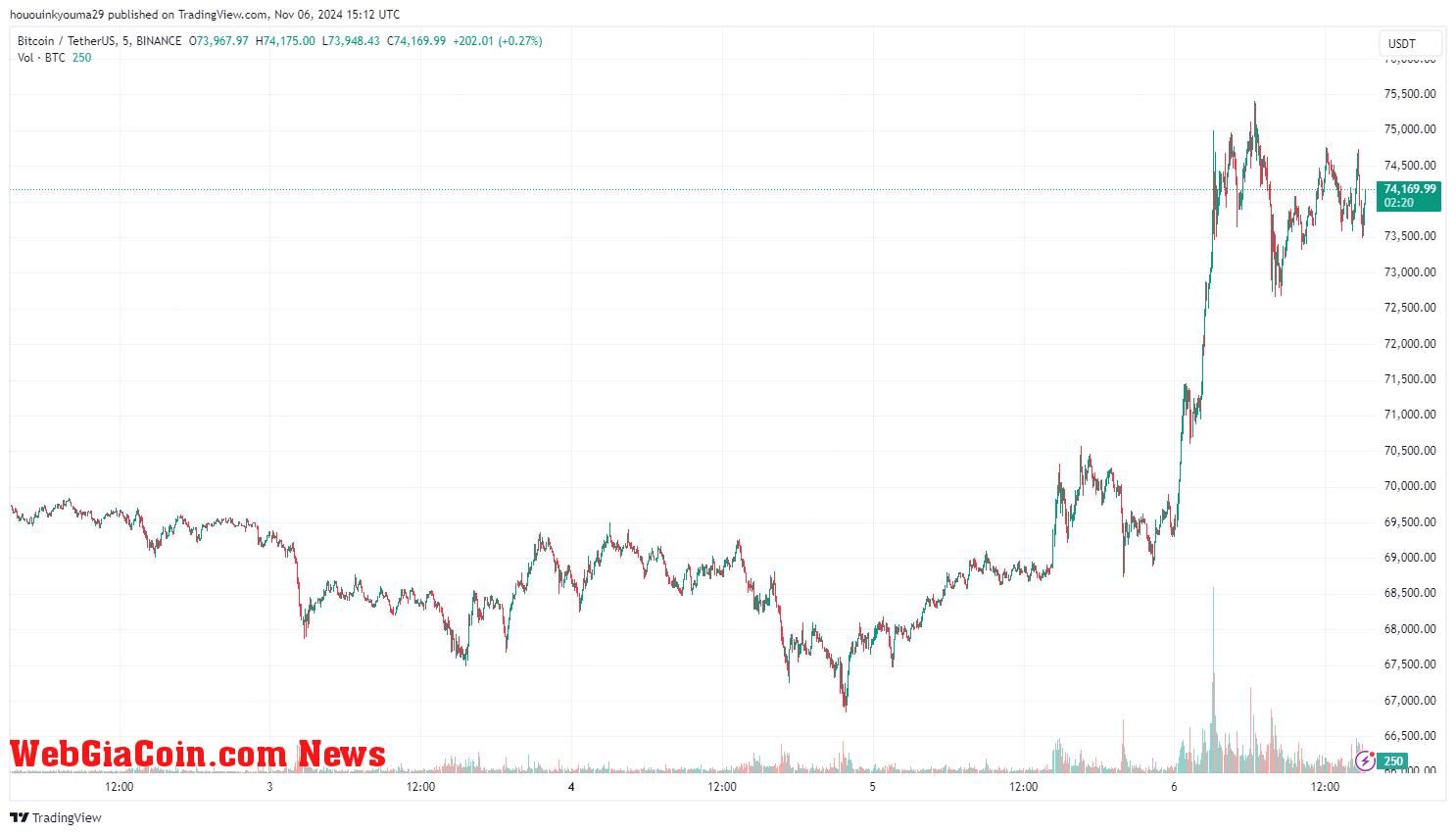 Bitcoin Price Chart