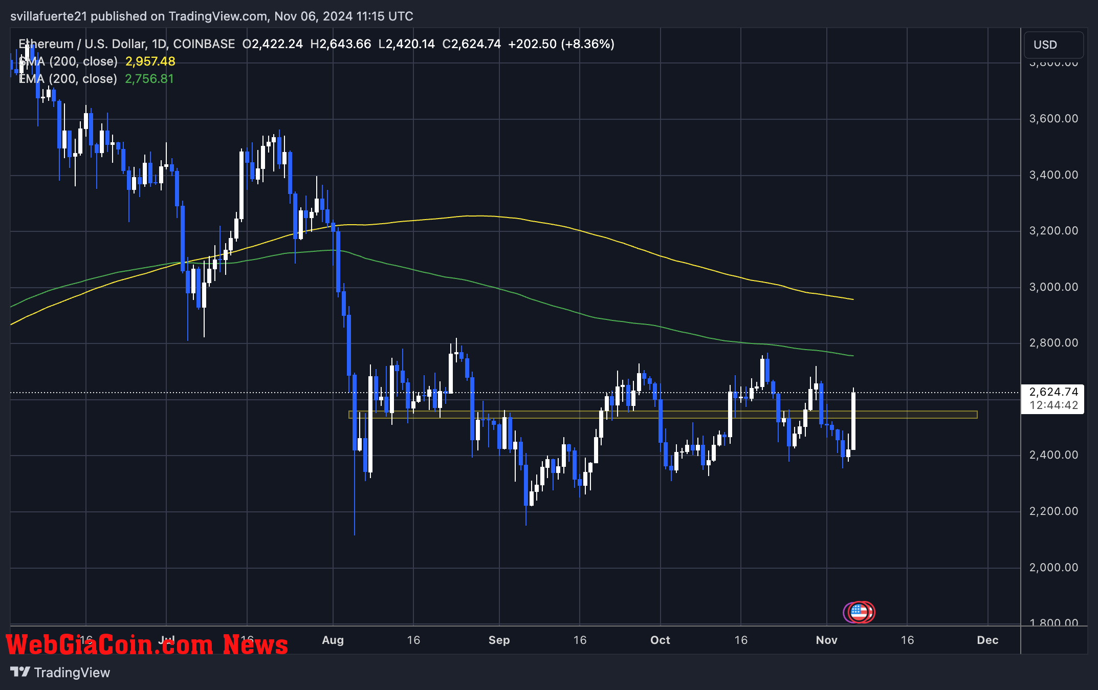 ETH approaching the $2,750 mark 