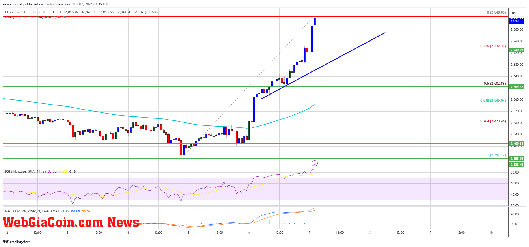 Ethereum Price