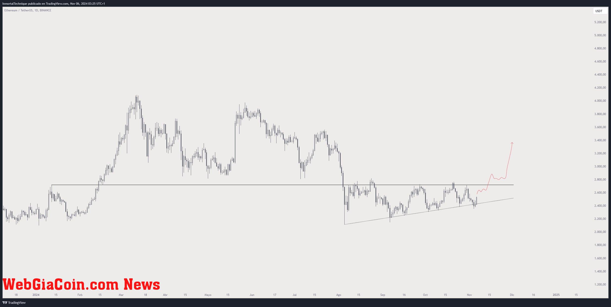 Ethereum testing crucial supply 