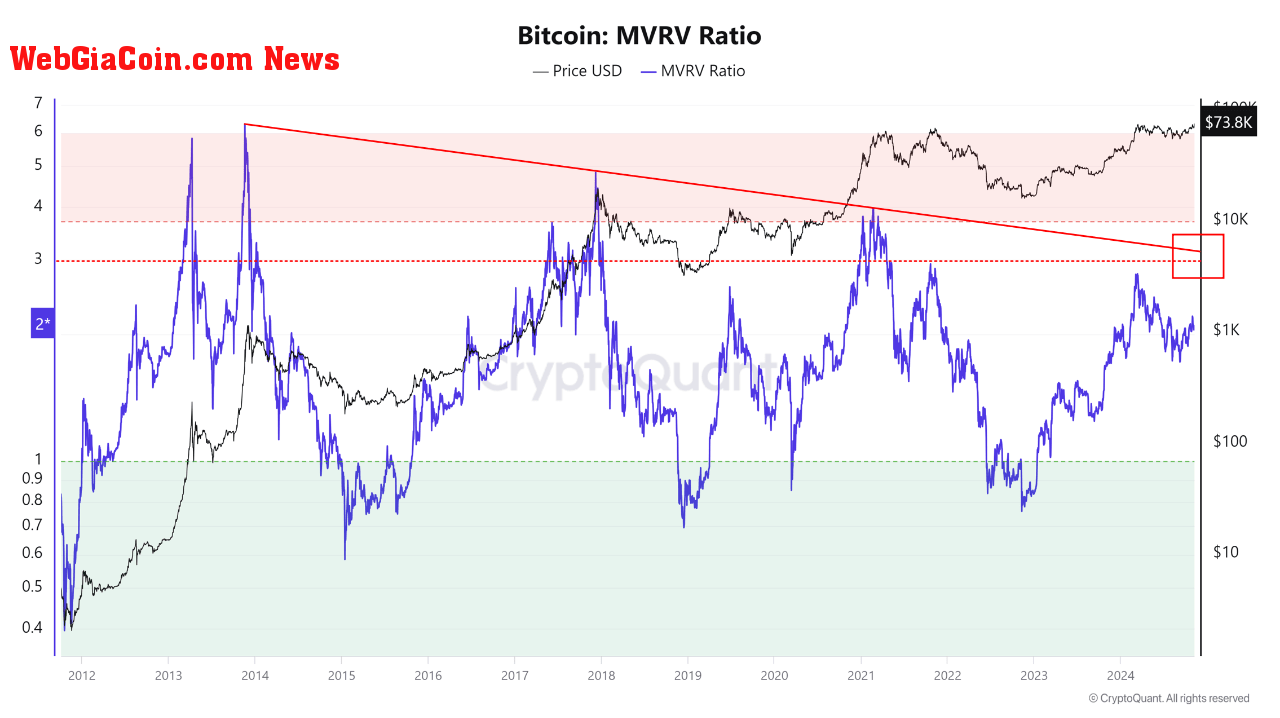 Bitcoin MVRV Ratio.