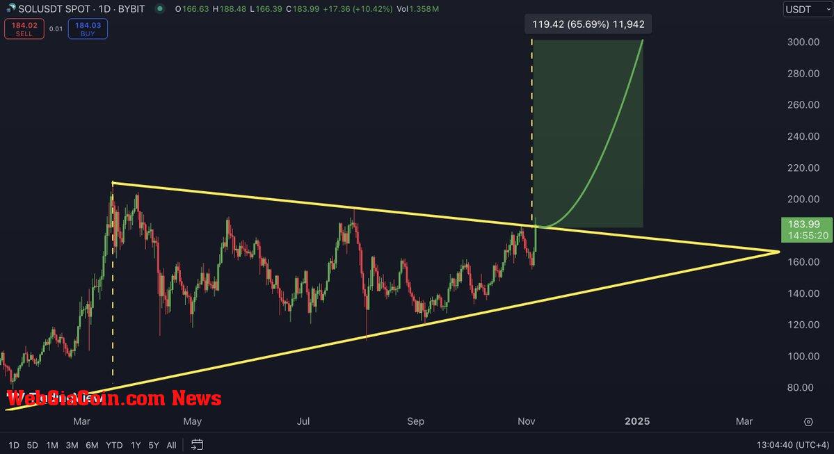 Solana breaking symmetrical triangle 