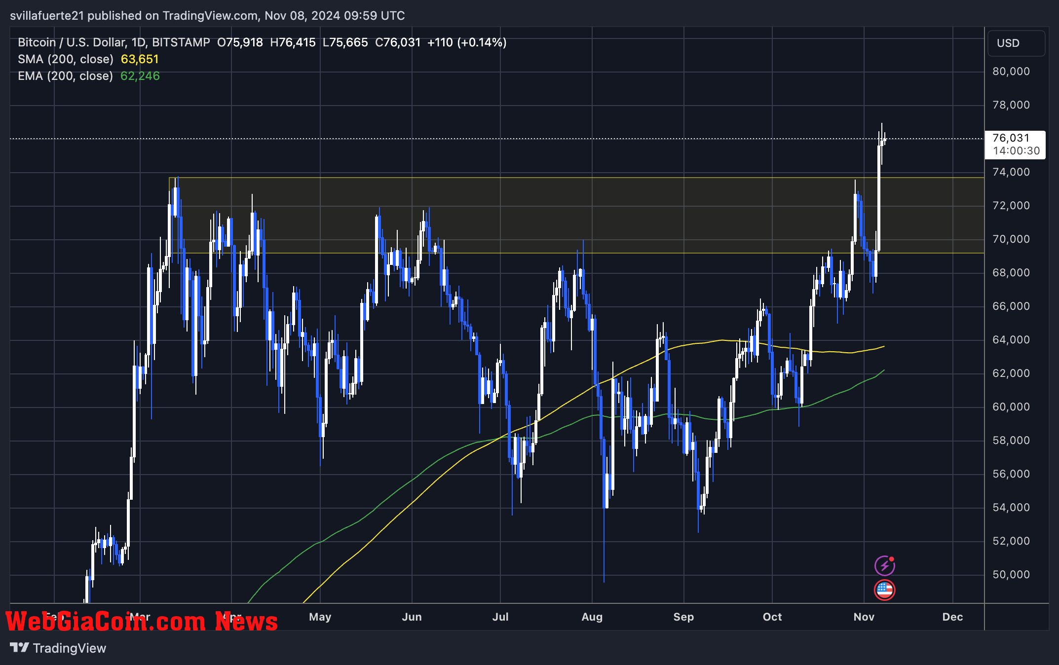 BTC tags $76,990 after breaking previous ATH 