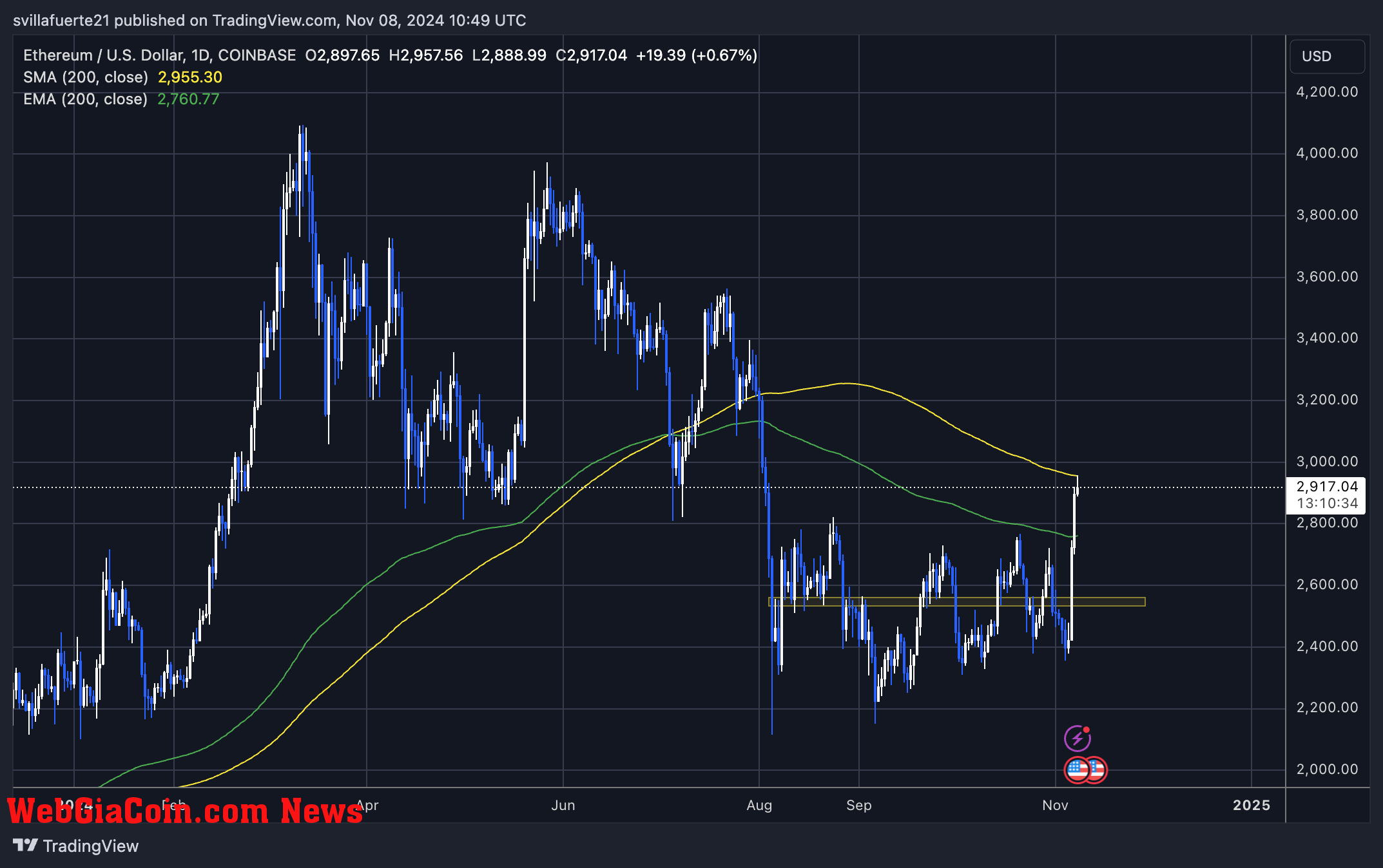 ETH testing the 200-day MA 