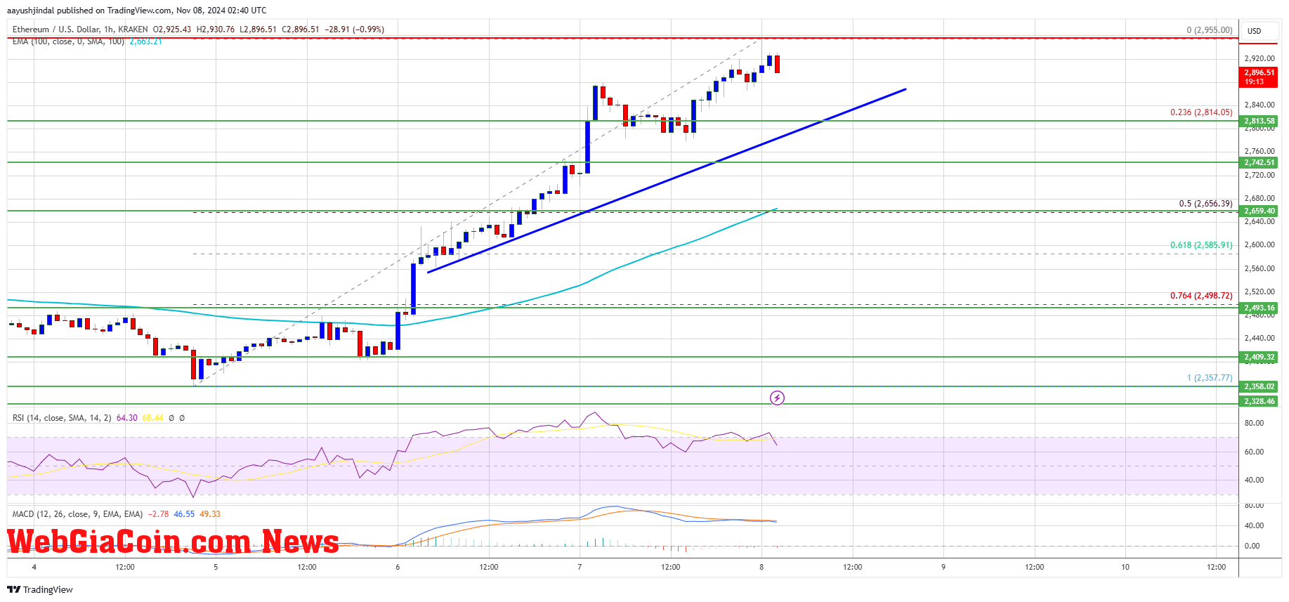 Ethereum Price 