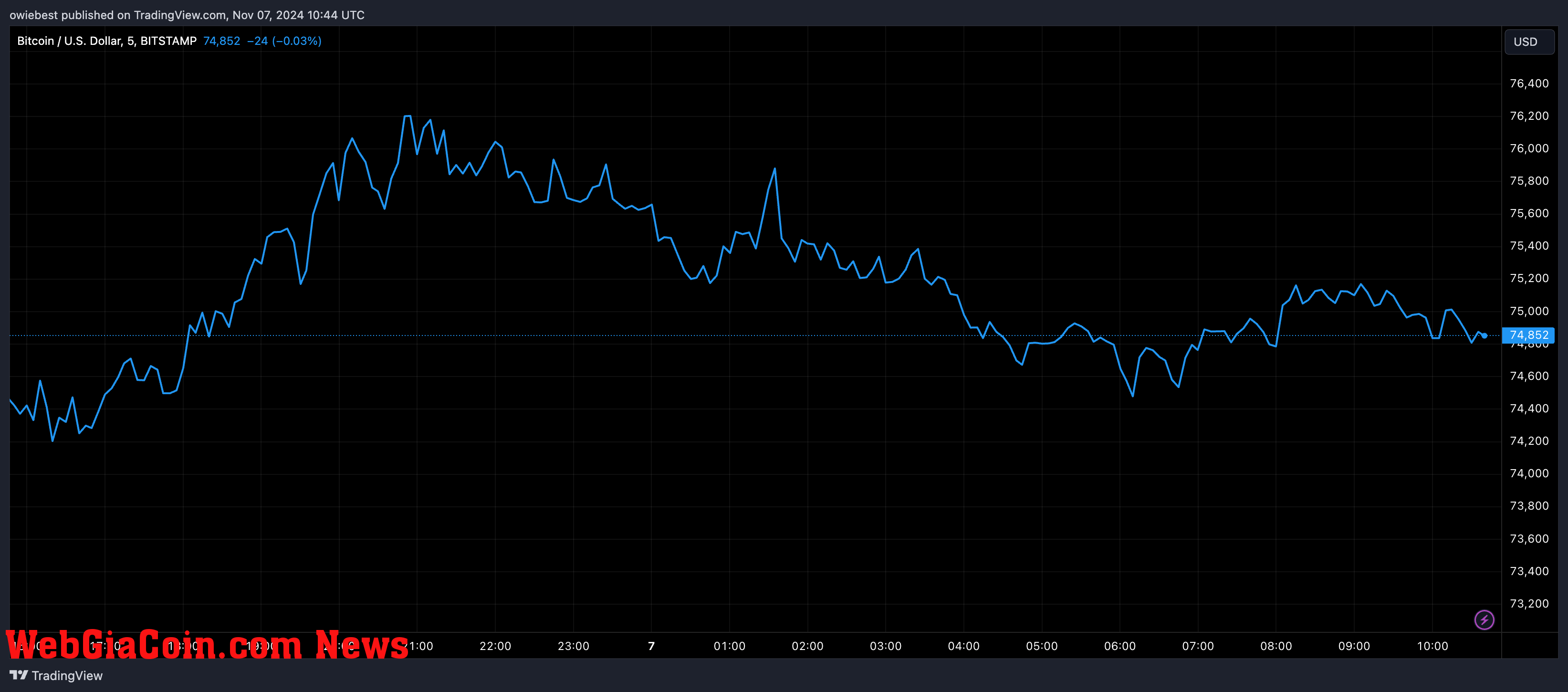 Bitcoin price chart from Tradingview.com