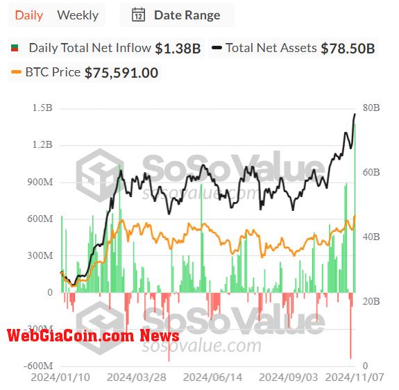 Bitcoin ETFs Daily Total Net Inflows hit a record $1.38B 