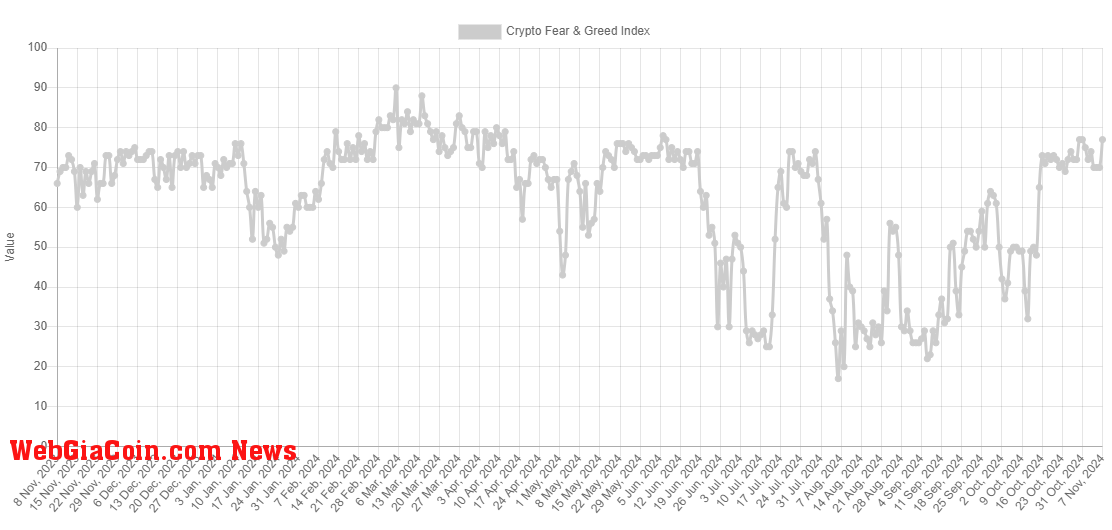 Bitcoin Extreme Greed