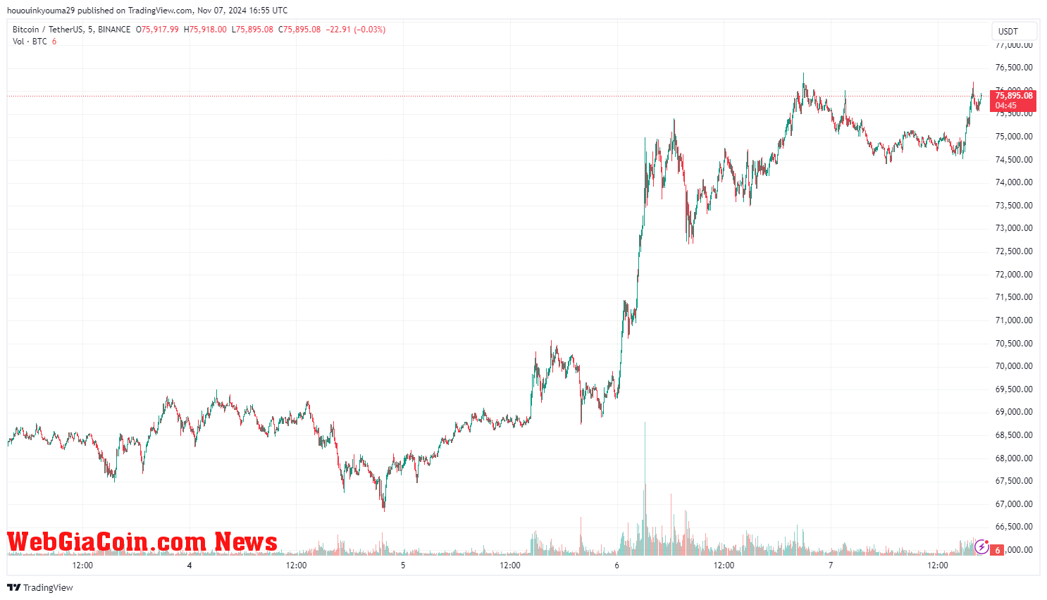 Bitcoin Price Chart