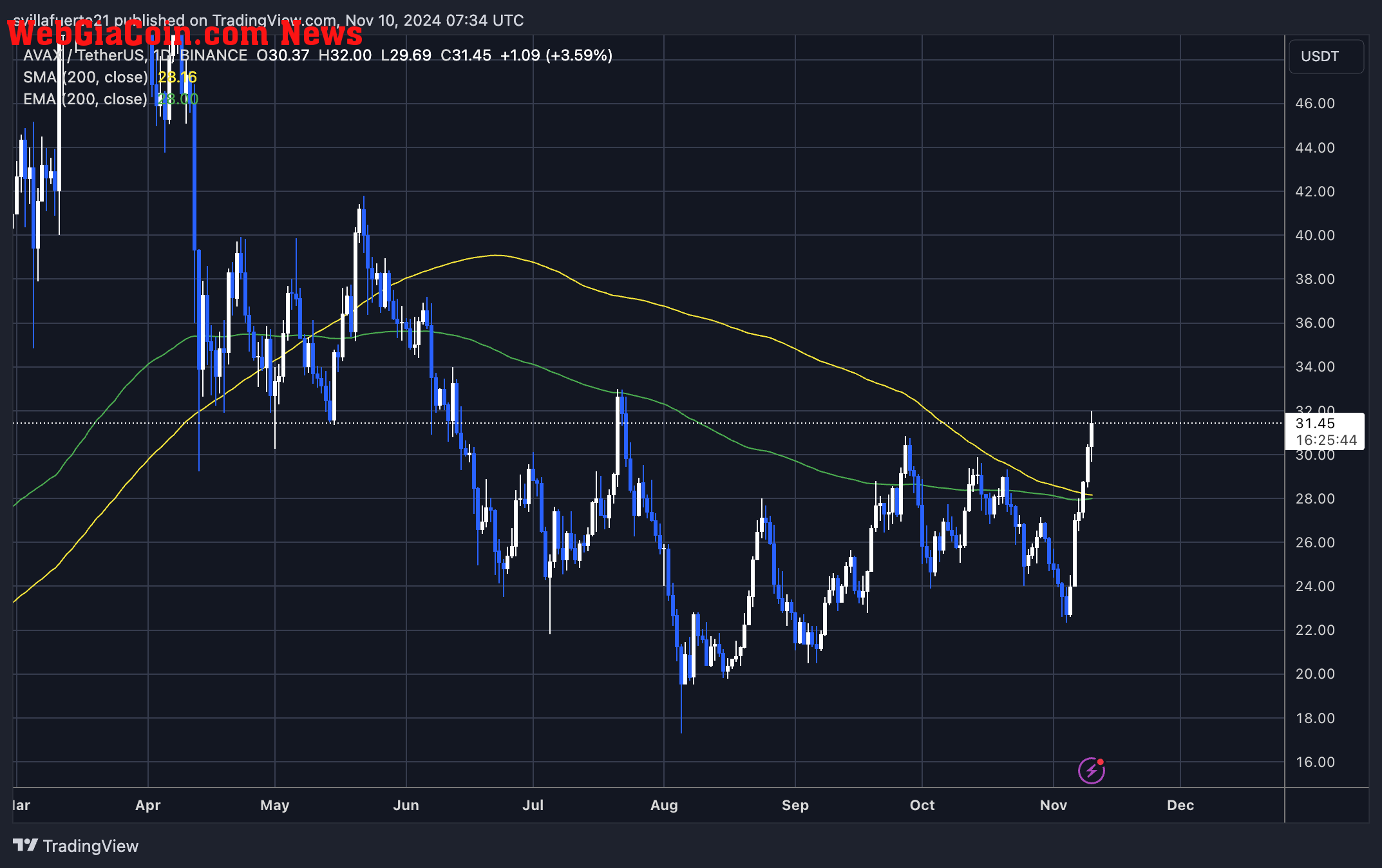 AVAX broke above the 200-day MA & EMA 