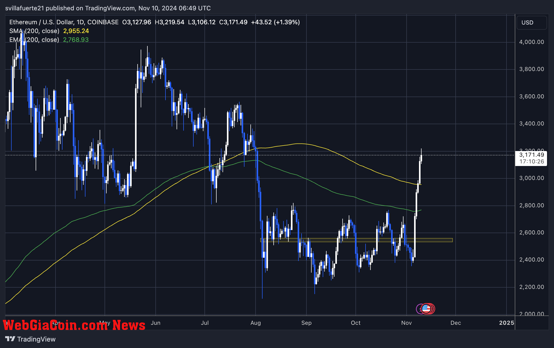 ETH testing fresh supply 