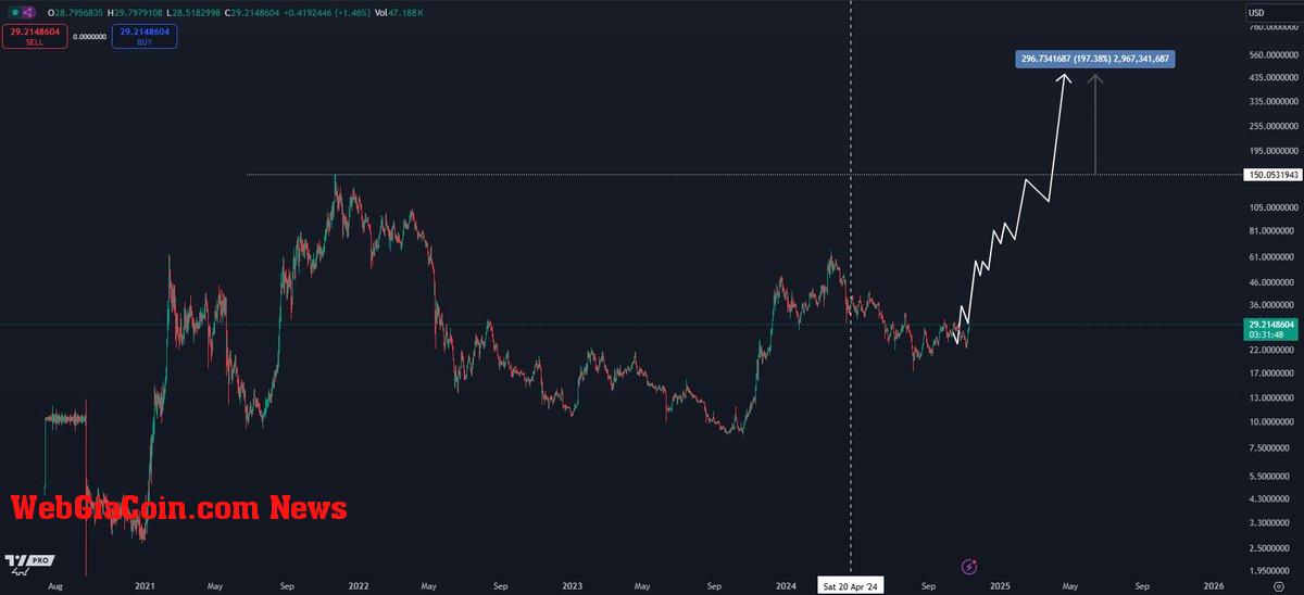 Avalanche analyst sets $420 target for this cycle 