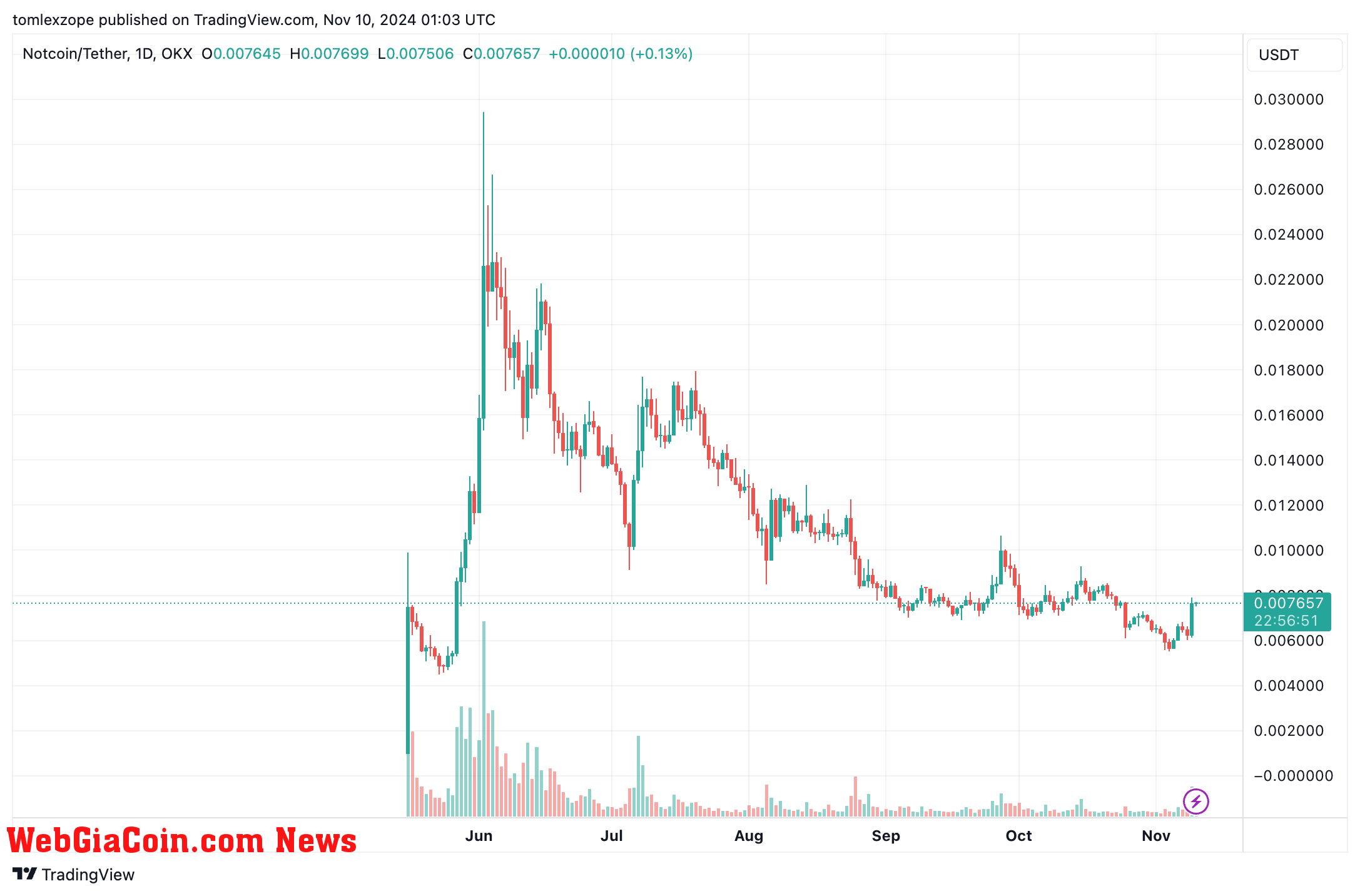 Notcoin price