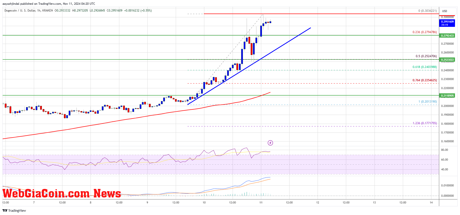 Dogecoin Price 