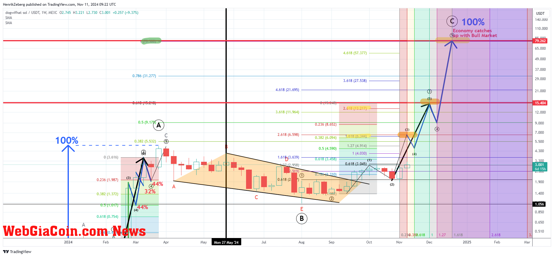 Dogwifhat WIF price prediction