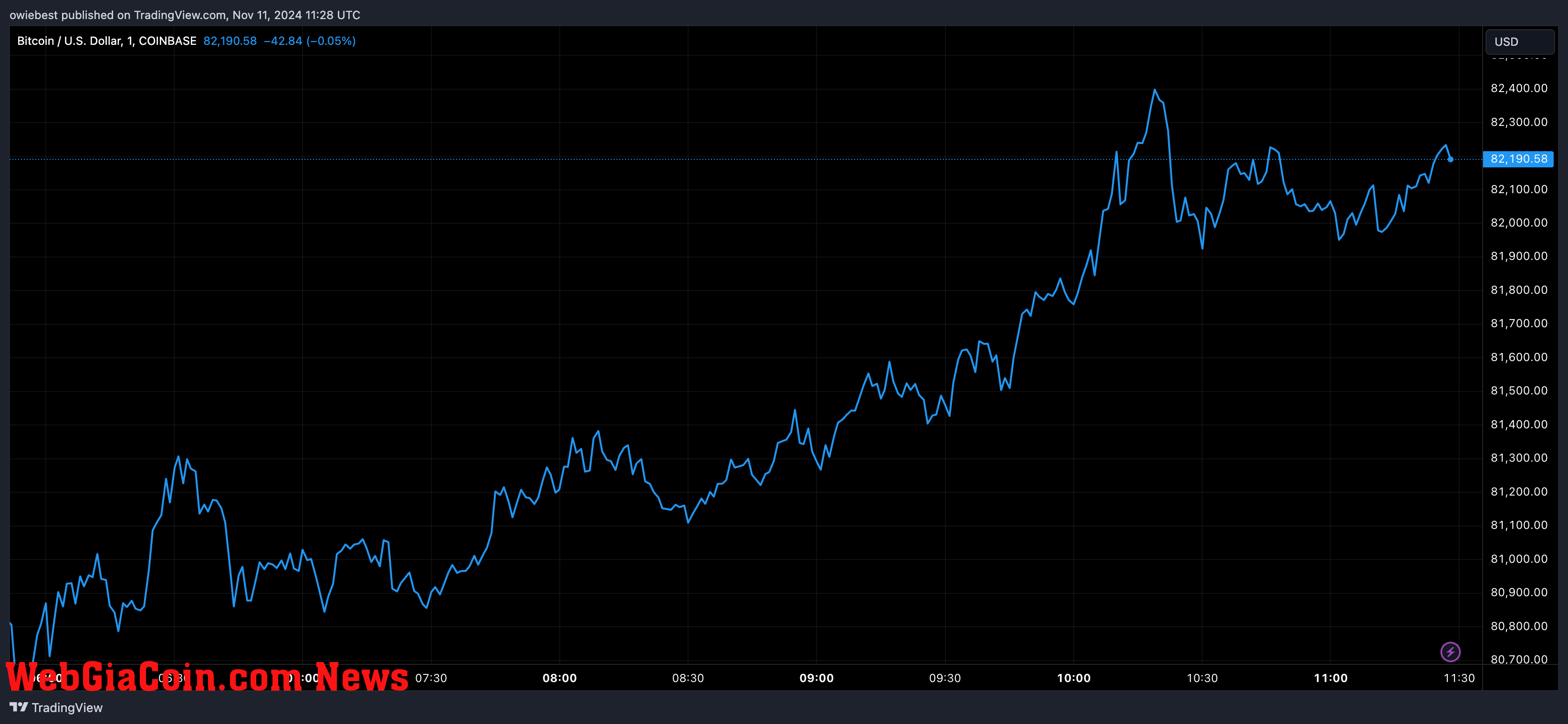 Bitcoin price chart from Tradingview.com