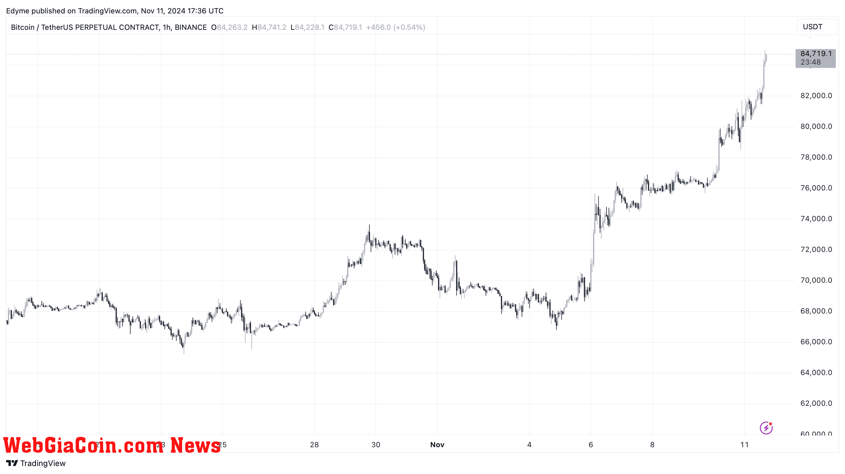 Bitcoin (BTC) price chart on TradingView