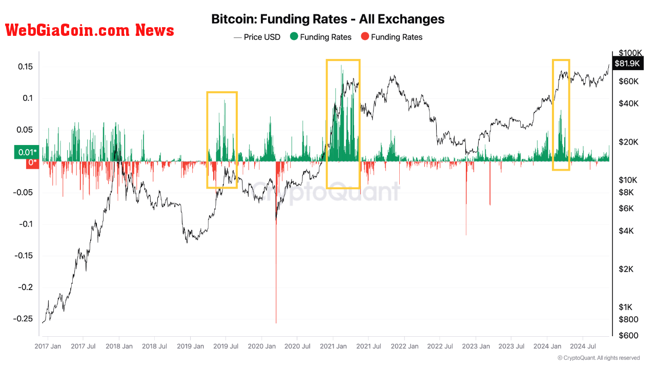 BTC funding rate. 