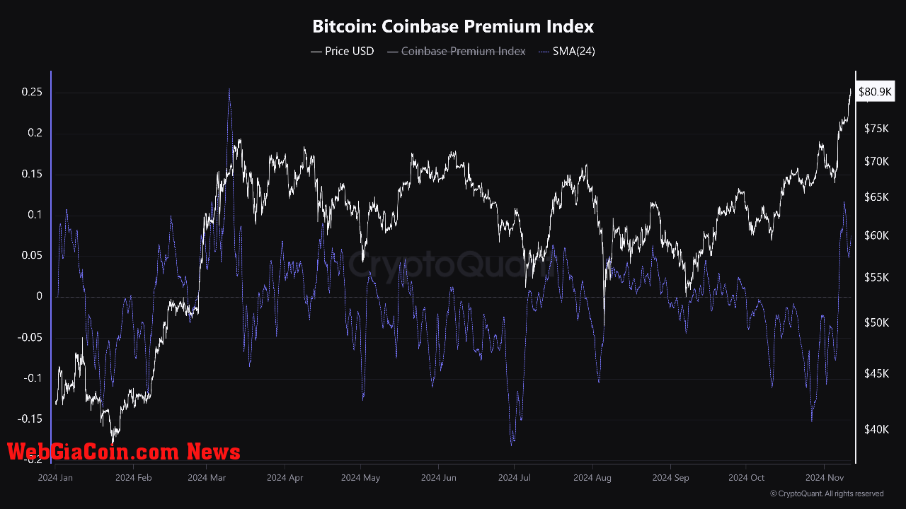 Bitcoin Coinbase Premium Index.