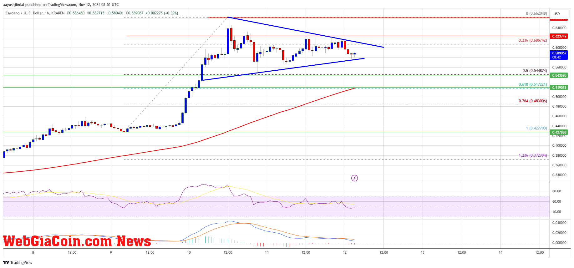 Cardano Price