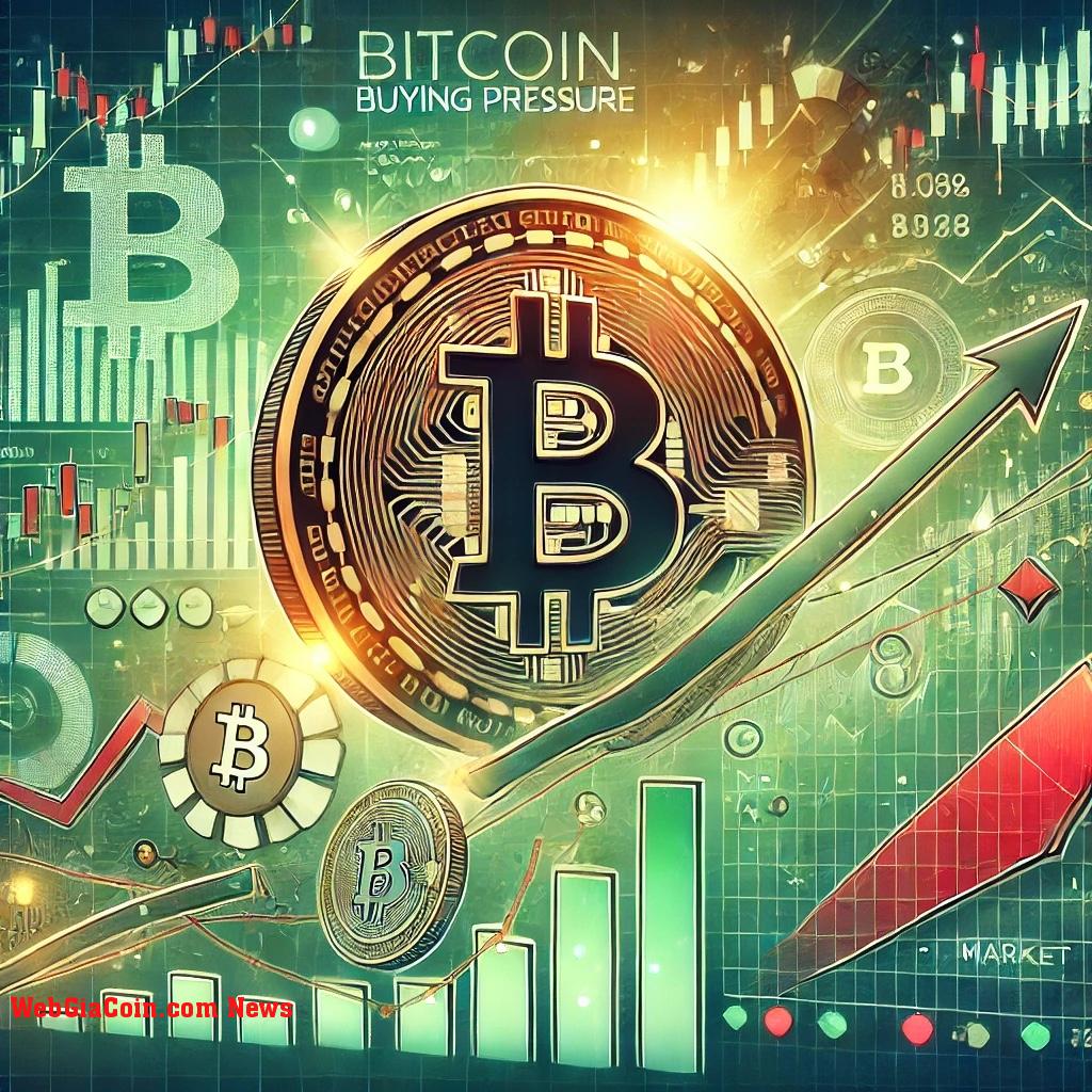 Áp lực mua Bitcoin tăng lên, nhưng đây là lý do tại sao sự thoái lui có thể sắp xảy ra