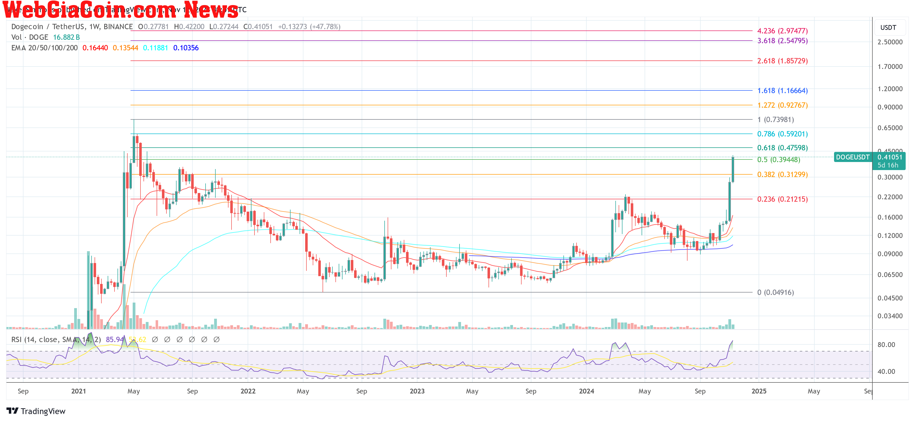 Dogecoin price