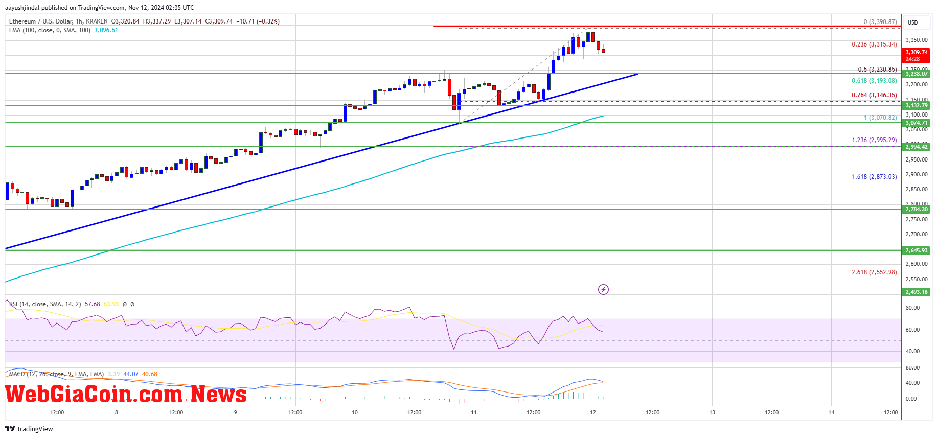 Ethereum Price