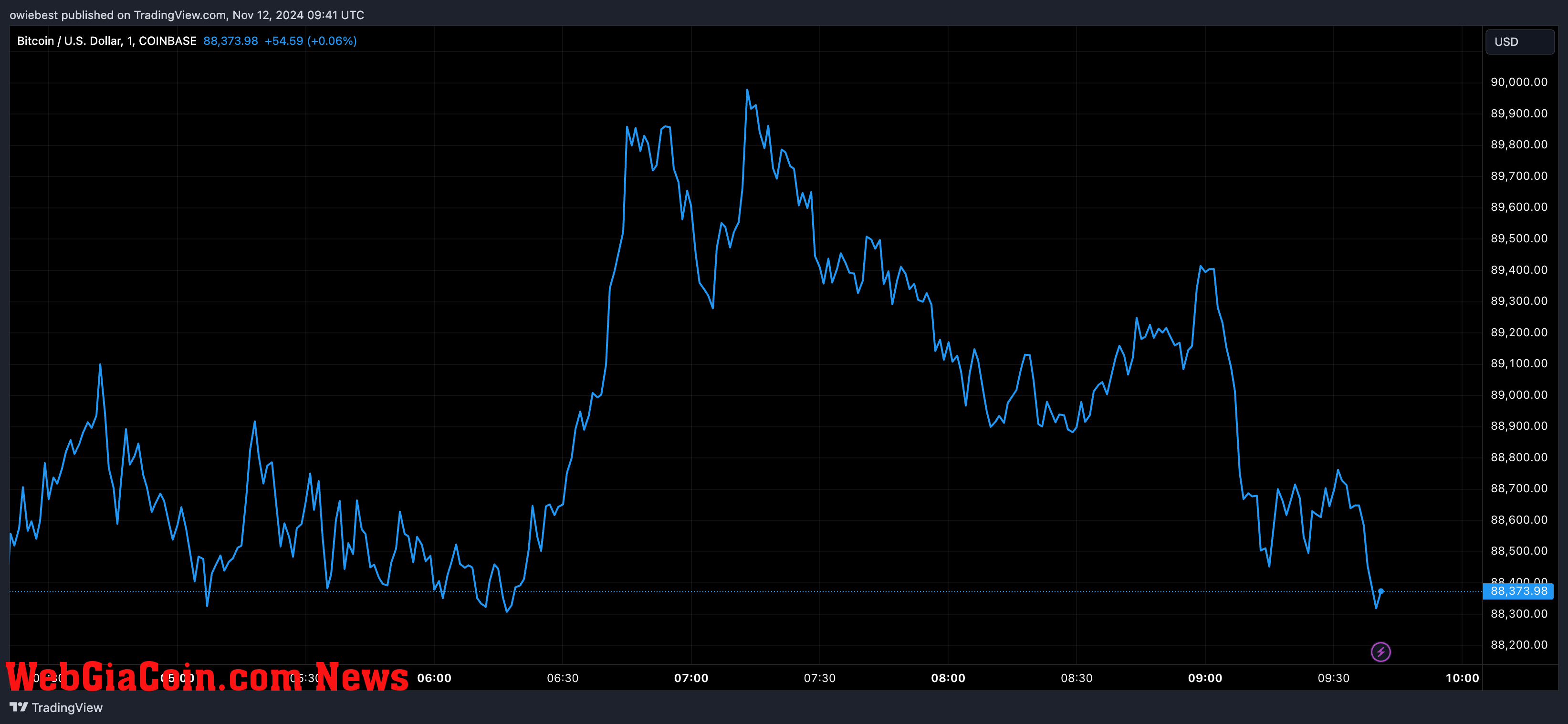 Bitcoin price chart from Tradingview.com