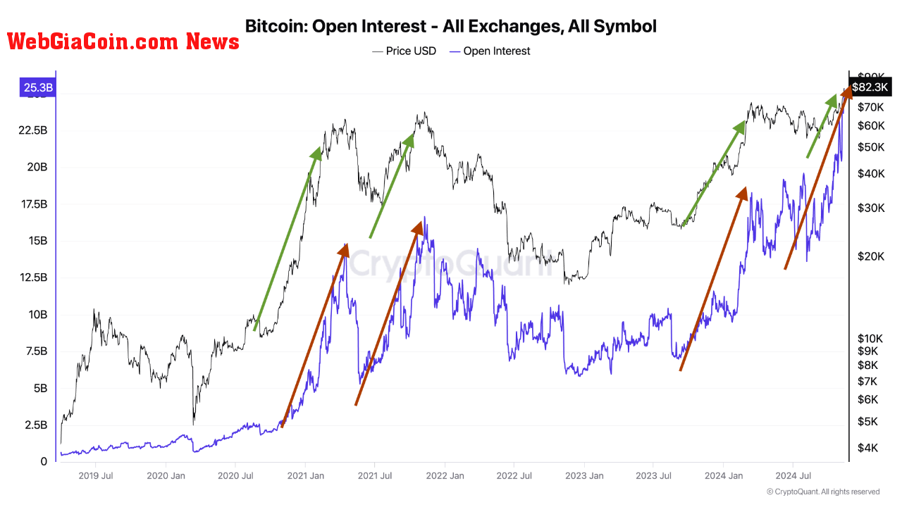 Bitcoin Open interest. 