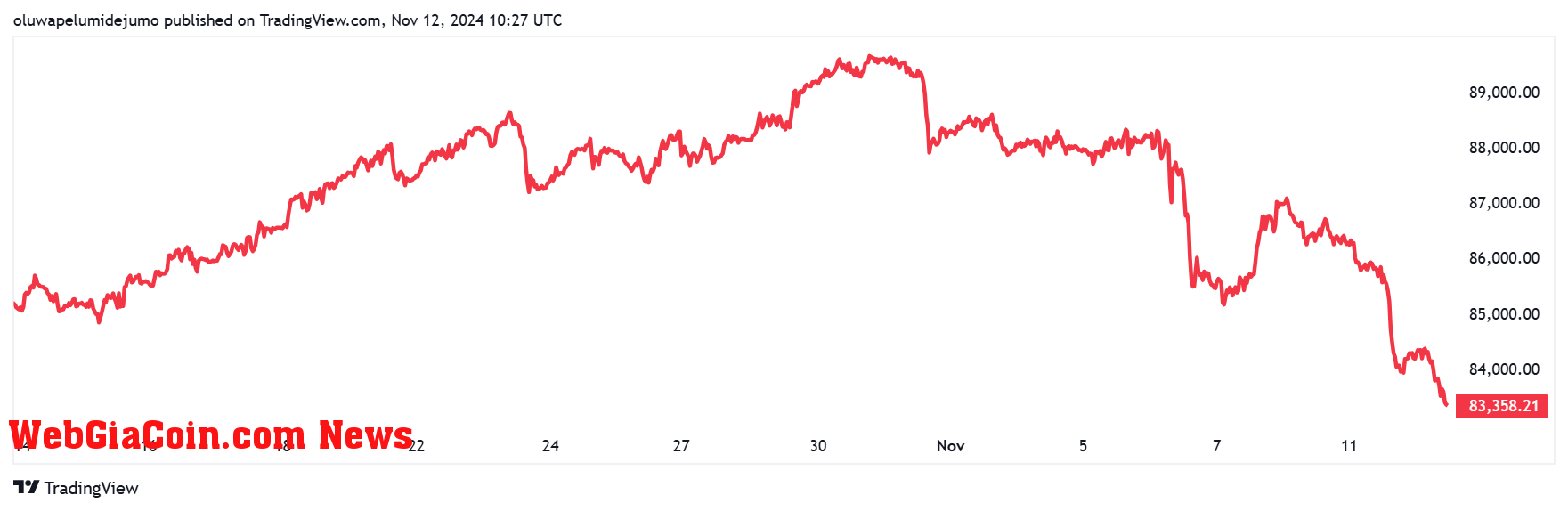 Gold Price