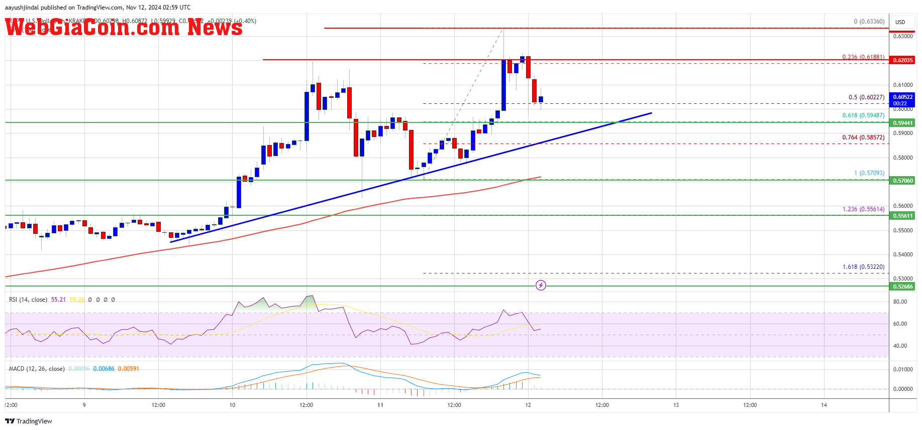 XRP Price